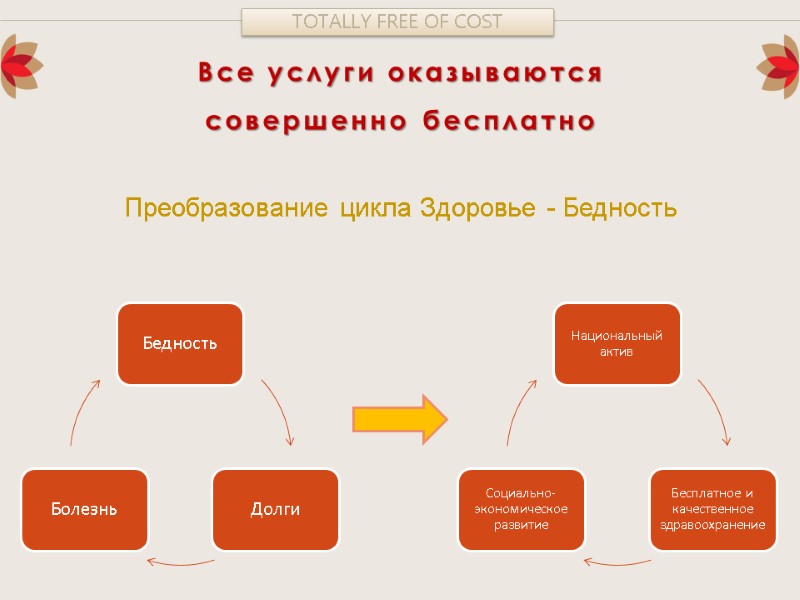 Все услуги оказываются совершенно бесплатно TOTALLY FREE OF COST Преобразование цикла Здоровье - Бедность